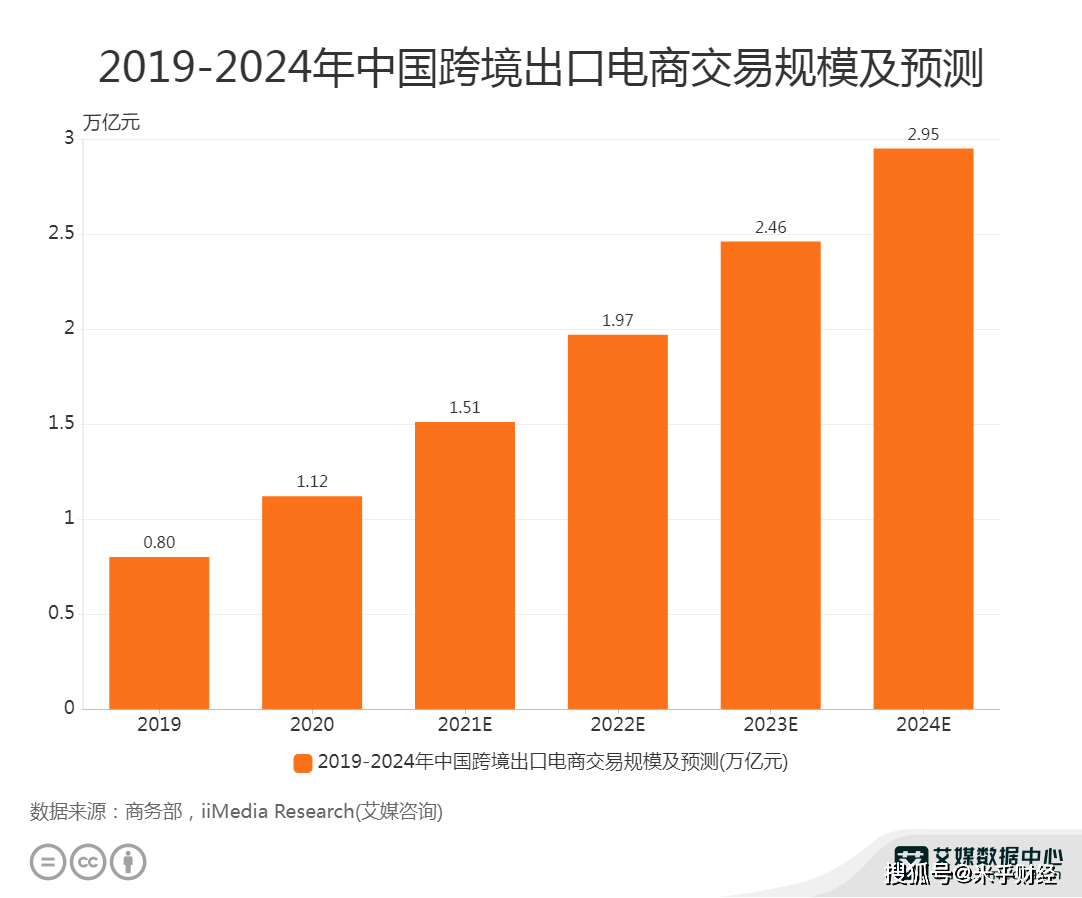 零售消費行業數據分析2023年中國跨境電商交易規模預計將達246萬億元