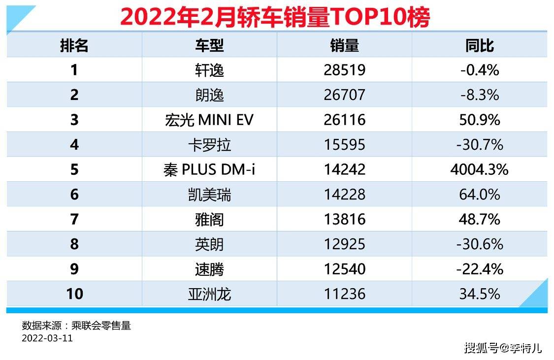 2月轿车销量排行榜出炉轩逸夺冠宏光mini第三三款中级车热卖