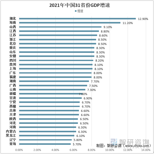 2022年中國31省份gdp增長目標及gdp目標穩增長路線分析圖