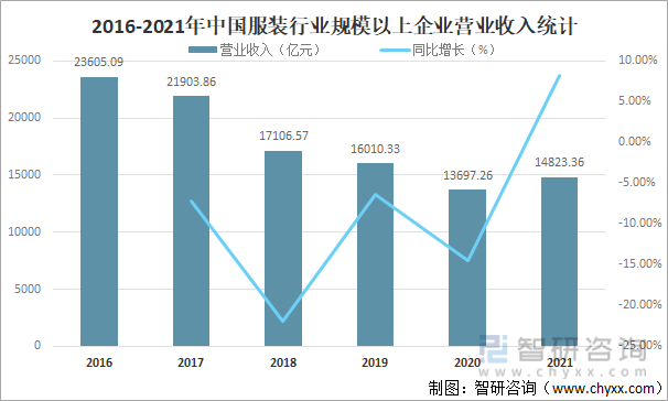 双赢彩票2021年中国服装行业发展现状及未来十大发展趋势分析[图](图7)