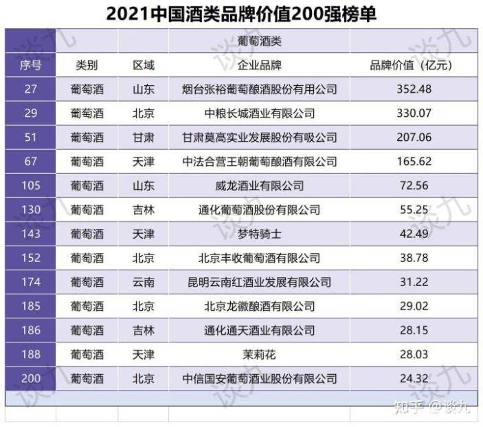 品牌|国产葡萄酒哪些好，长城葡萄酒、张裕葡萄酒 榜上有名