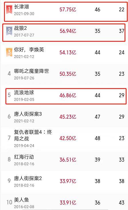 沈腾和|《水门桥》差3亿进30亿票房俱乐部，央视亲自宣传，吴京名利双收