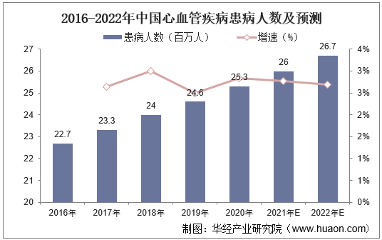 2016-2022年中国心血管疾病患病人数及预测过去十年,人口老龄化问题