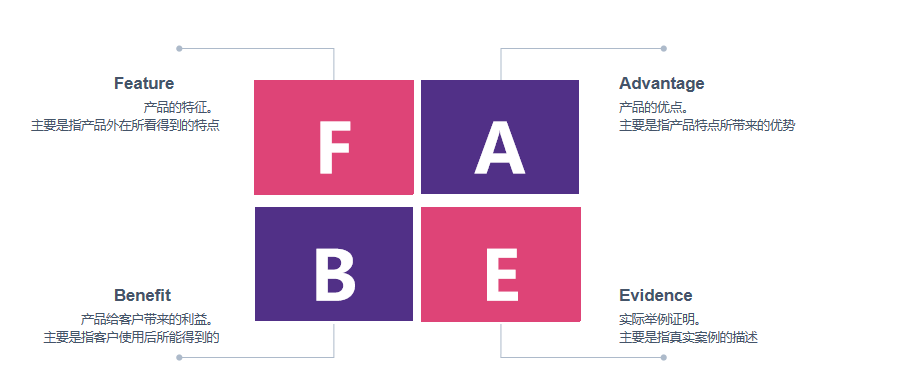 1,产品品牌的培训介绍,产品介绍培训的时候,建议通过fabe法则的逻辑