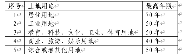 房產證上的使用期限到期後我們的房子怎麼辦