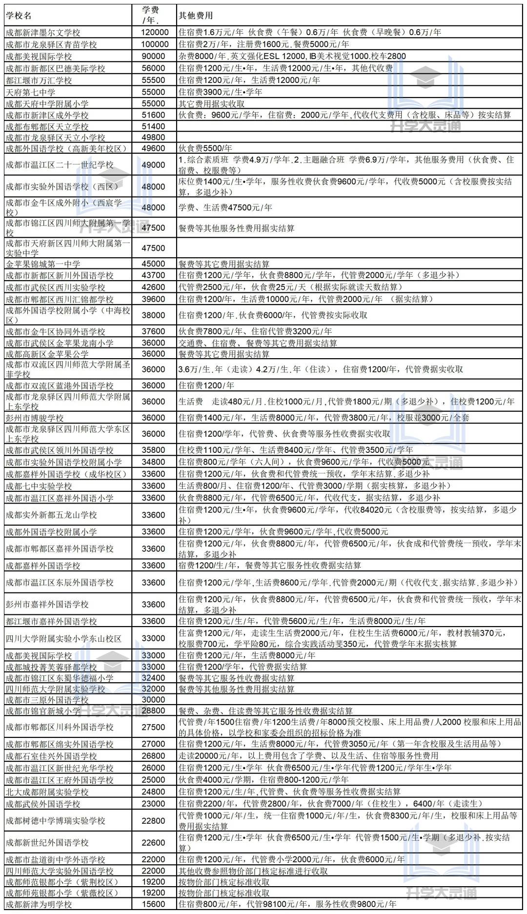 2022成都幼升小准备：民办小学收费排名，最高12w