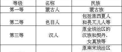 元朝实行严格的民族等级制度,由50万蒙古民族统治5800万人口的中国是