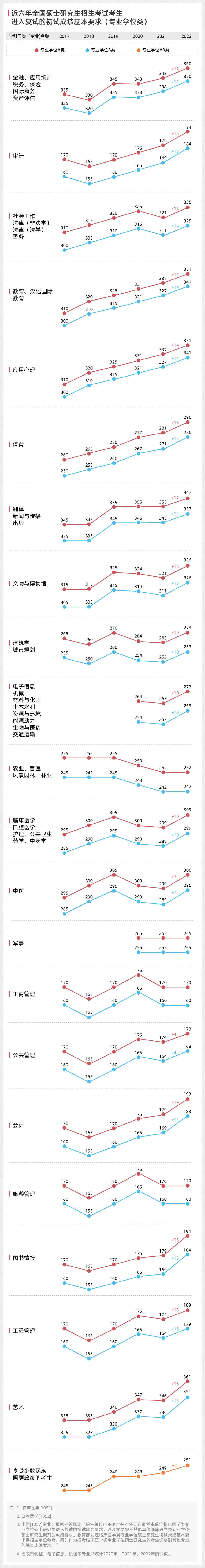 6年国家线趋势来了！多所自划线高校出分