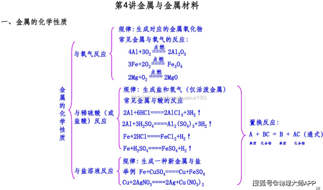 初中化學複習必看的知識框架學習重點都在了