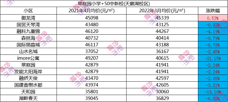 由奥体小学,翠庭园小学,50中新校(天鹅湖校区)3所学校构成的3个片区