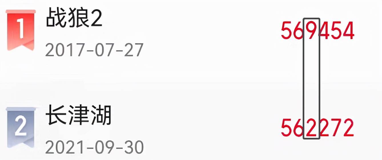 票价|还差0.7亿，《长津湖》后劲不足，赶超《战狼2》有点悬！！