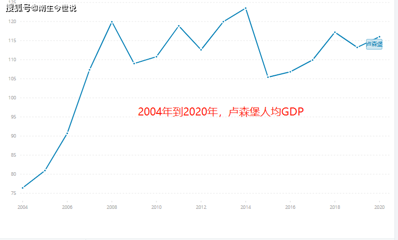 原創創新高盧森堡2021年經濟增長69人均gdp升至135萬美元