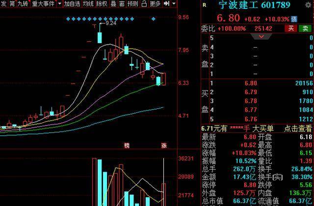 原创涨停复盘宁波建工快意电梯海利生物谁才是逆势王者