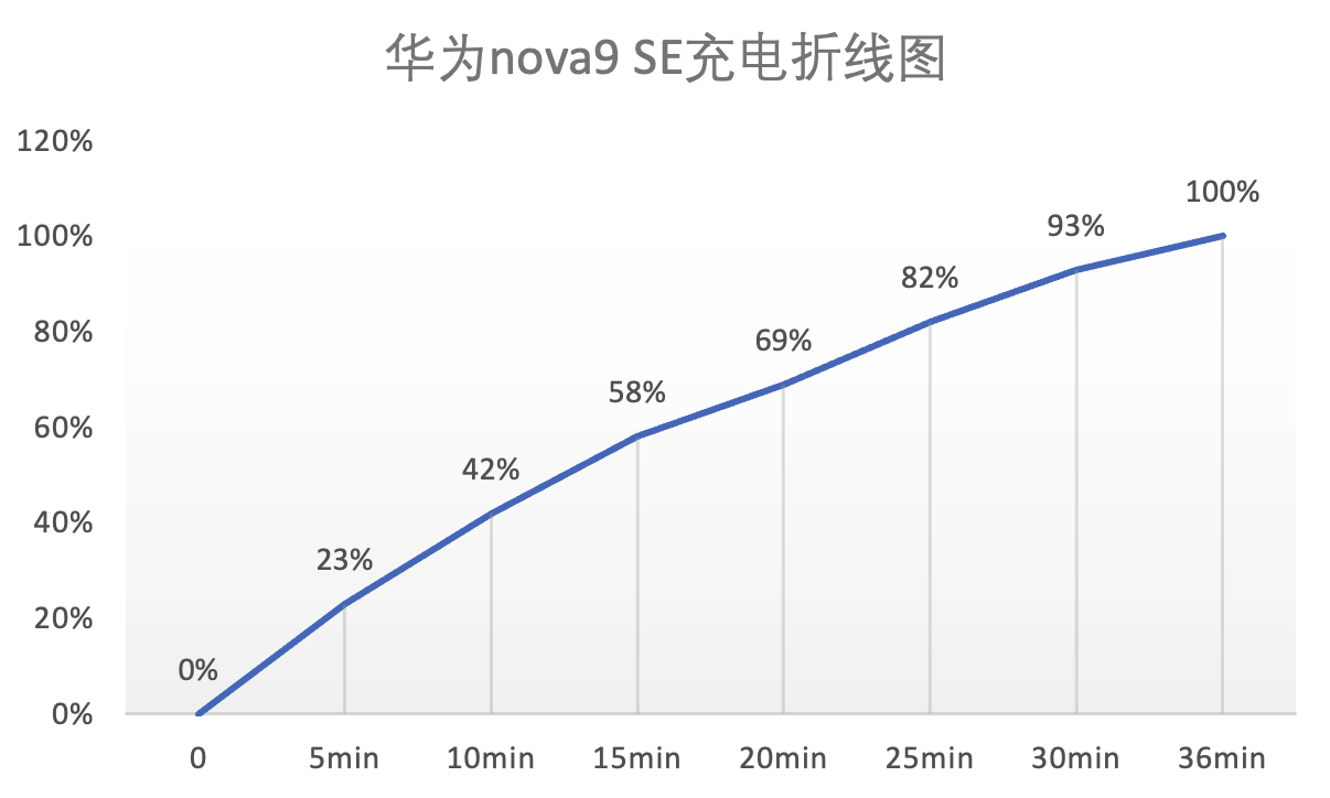 年轻人|2199元拥有超窄边框+一亿像素鸿蒙影像，nova9 SE让你动心了吗？