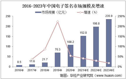 20222027年中国电子签名行业运行态势及未来发展趋势预测报告
