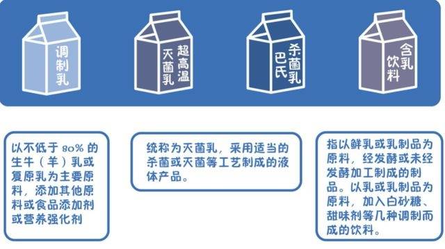 雖然市面上牛奶的種類繁多,但根據《食品安全國家標準》,其實整體上