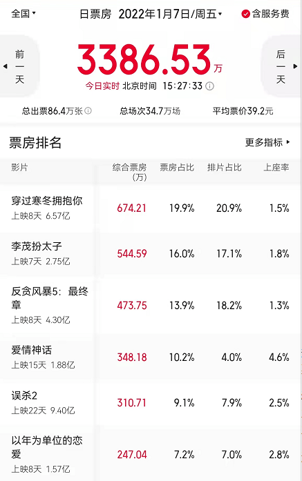 佳作|《穿过寒冬拥抱你》领先，八部新片票房低迷，可惜了这部口碑佳作！！