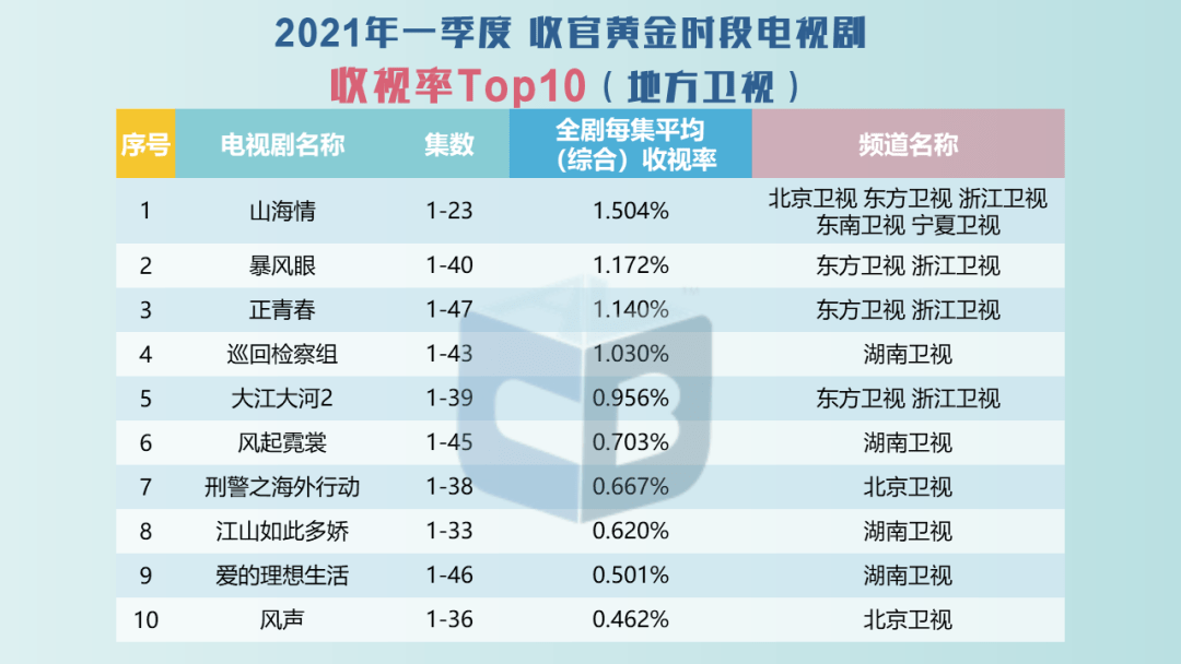 地方电视台|收视率榜单出炉，扯掉流量明星的遮羞布，杨幂、黄晓明输给主旋律！！