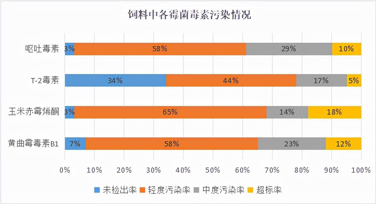 2021年中国饲料与原料霉菌毒素检测报告龙昌研发中心