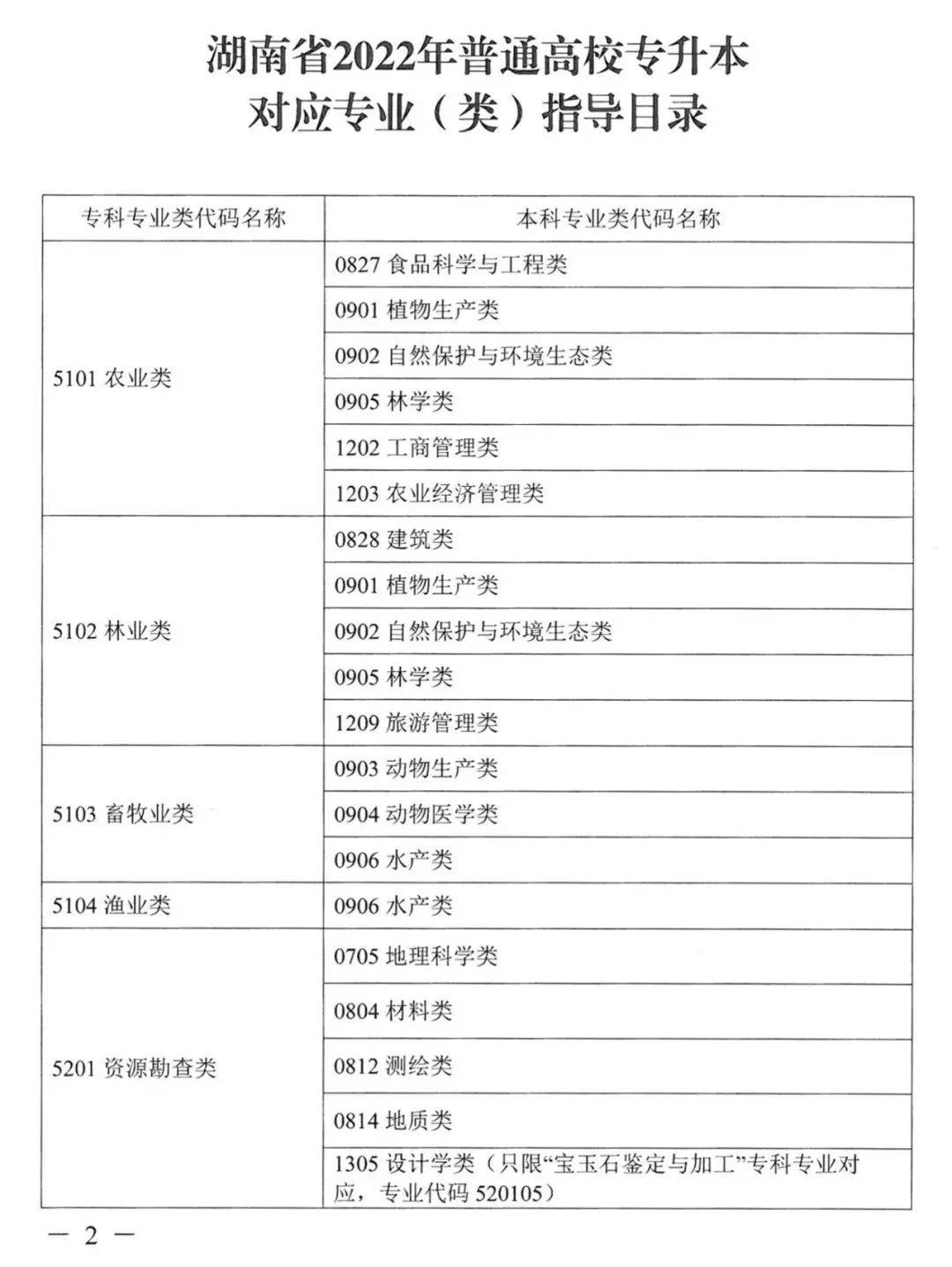 湖南2022普通高校专升本考试对应专业（类）指导目录发布！