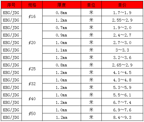 Φ50;jdg管件的价格受外径和厚度的影响,也受原材料成本的影响,下面就