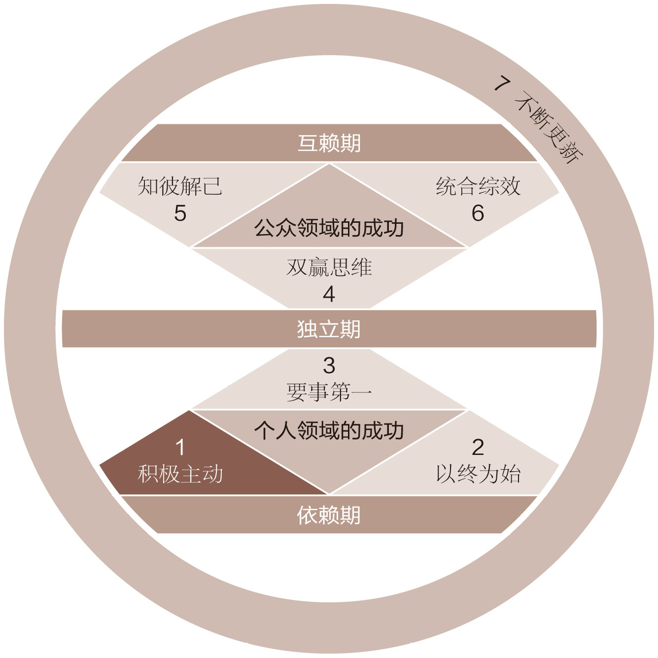 斯蒂芬 柯维《高效能人士的七个习惯》之积极主动_外界影响_控制权_犹