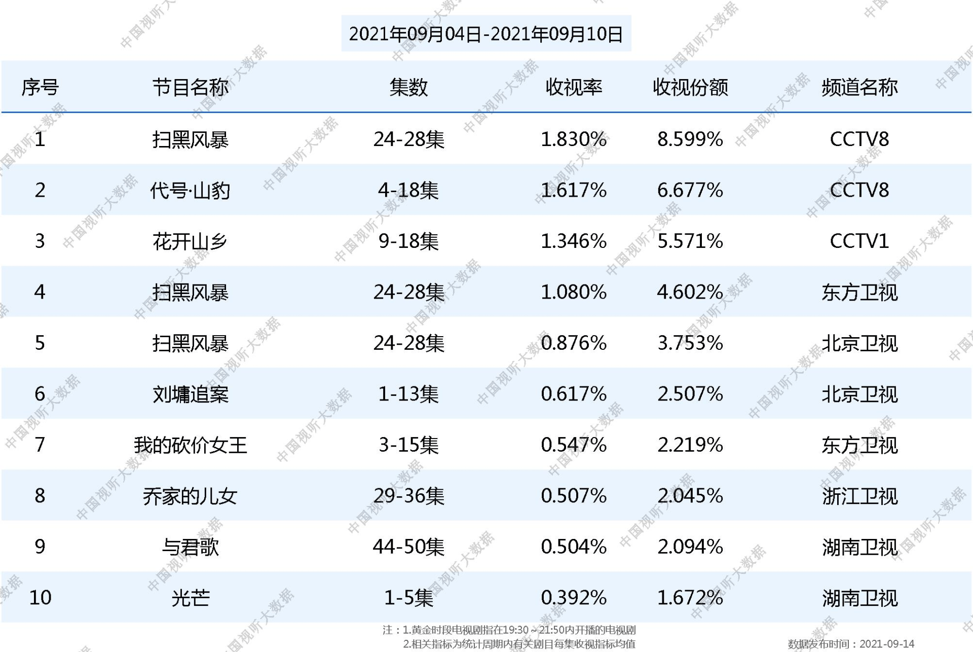 张新成|权威收视率榜单出炉，流量明星参演作品靠后，张新成新剧排名垫底？？