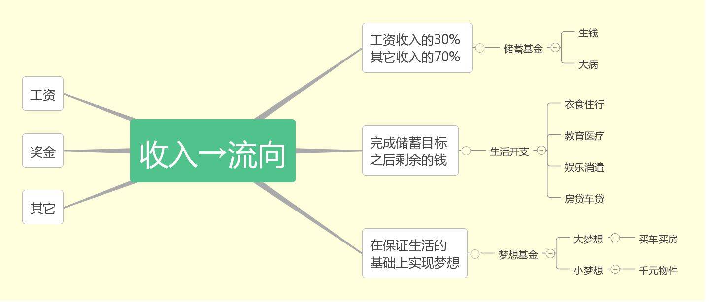 思维导图画作文统编五下二单元读后感安昱曈读lt小狗钱钱gt有感