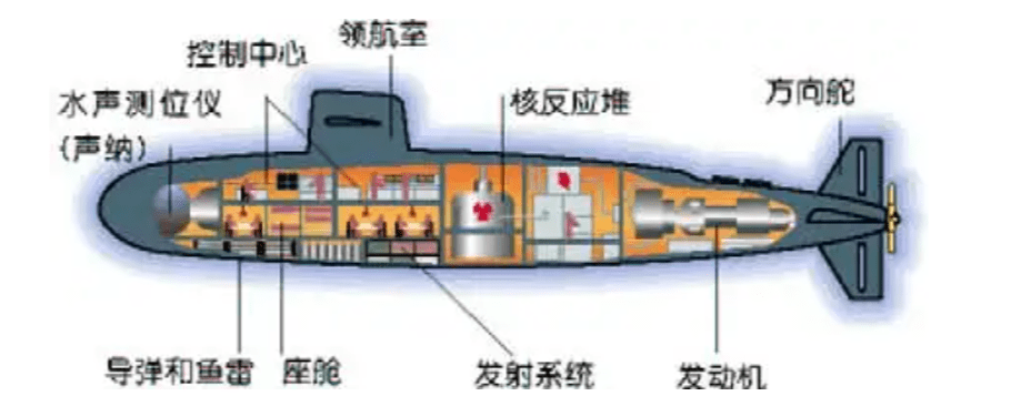 潜水艇结构探索深海肯定需要潜水艇采集信息并传输,而潜水艇要潜入