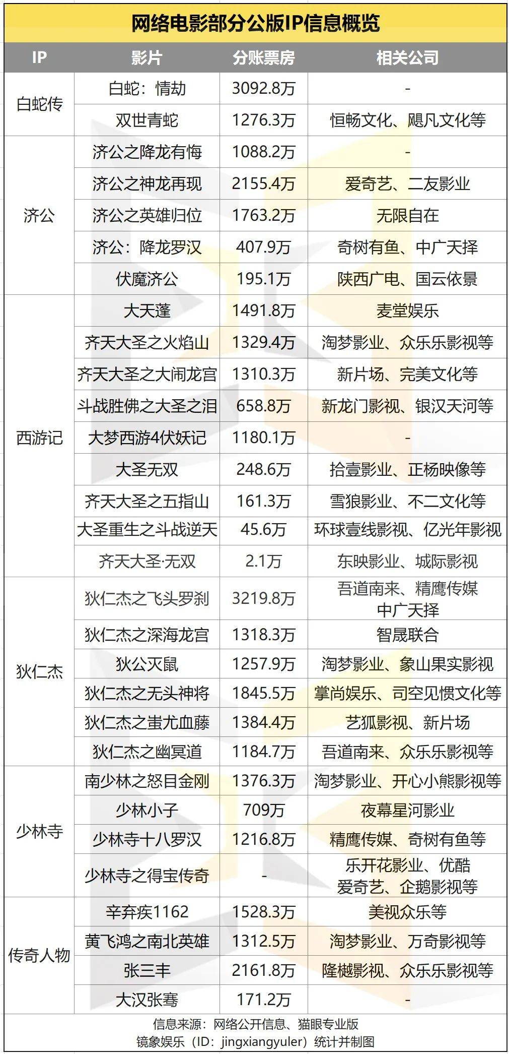 票房榜|网络电影IP生态观察：崛起、公版受挤压、利润走低