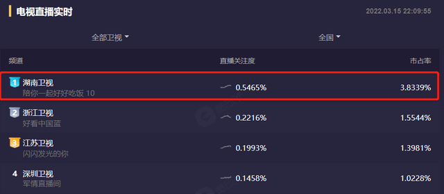 因为|《余生》卫视收视第一我不奇怪，但杨紫“情敌”这么美，我没想到？？