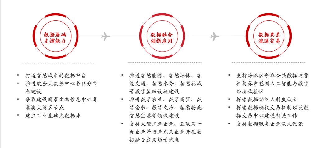 解讀廣州市數據要素市場化配置改革行動方案