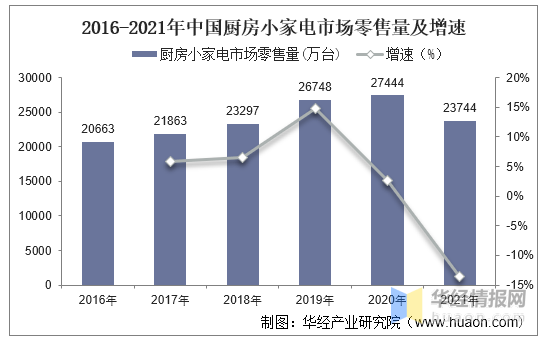 市场|2021年全球与中国空气炸锅行业发展现状，存在较大的优化空间「图」