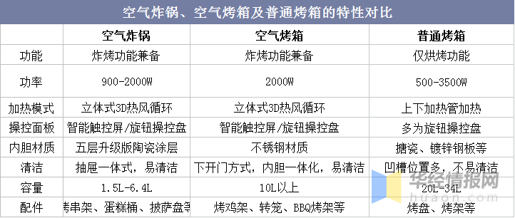 市场|2021年全球与中国空气炸锅行业发展现状，存在较大的优化空间「图」