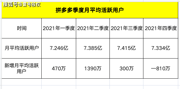 下图是拼多多去年四个季度月平均活跃用户数据，现在拼多多月平均活跃用户已经回到去年二季度的水平。3、用