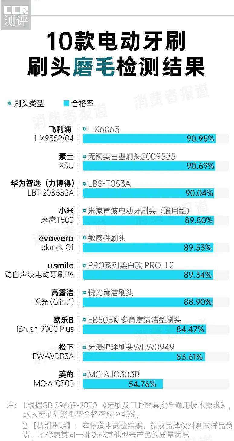 牙刷|10款电动牙刷对比报告：1000元与100元差距在哪儿？消费者该怎么选？