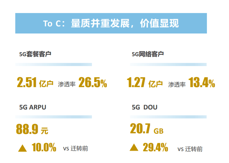 套餐|中国电信2021年财报中的5G用户猫腻
