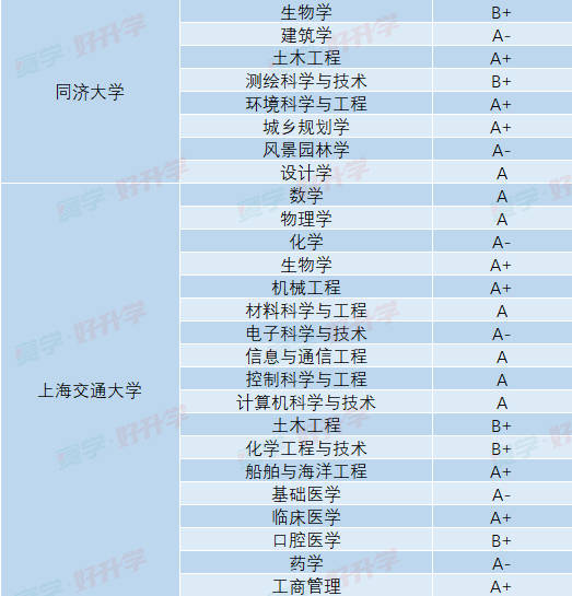 第四輪學科評估結果不打分,不排名,從高到低分自a 到c-分為9檔.