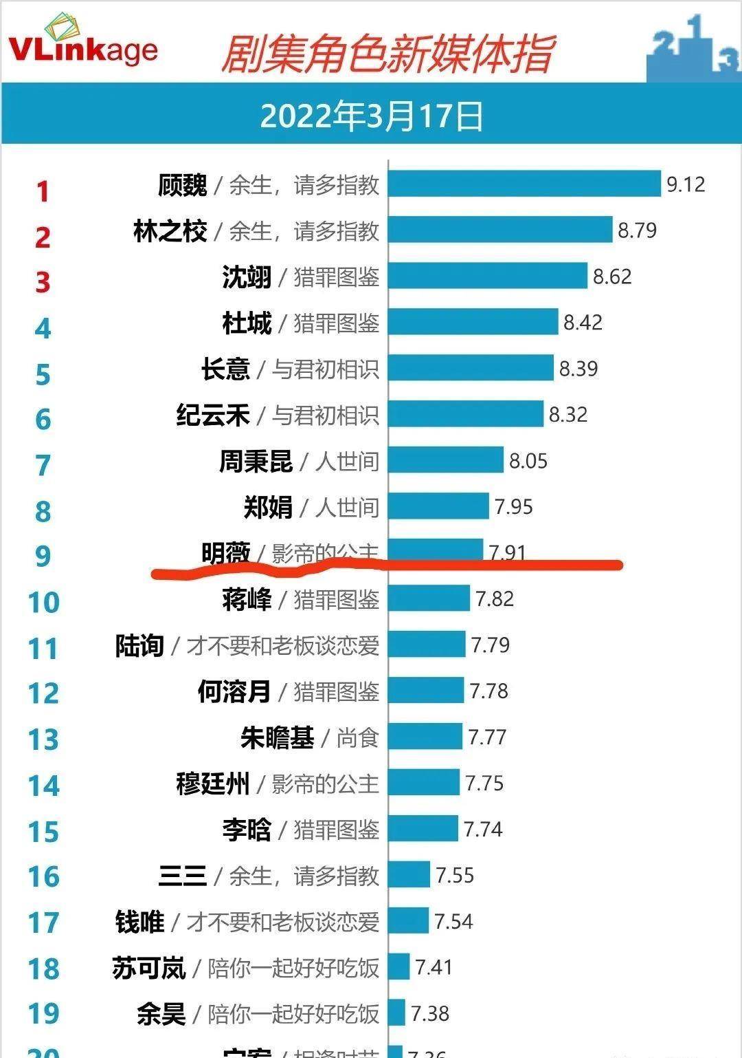 太傅|路透氛围感剧照“诈骗”粉丝？开播收视被吊打，剧情浮夸全是槽点