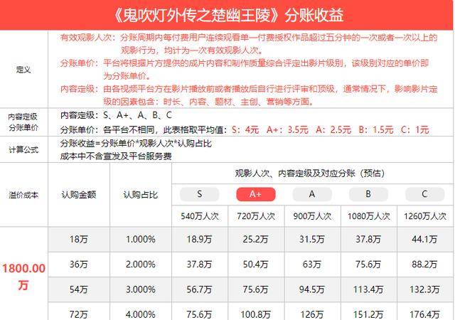 电影|疫情期间网络电影的优势！解析《鬼吹灯外传楚幽王陵》投资优势！