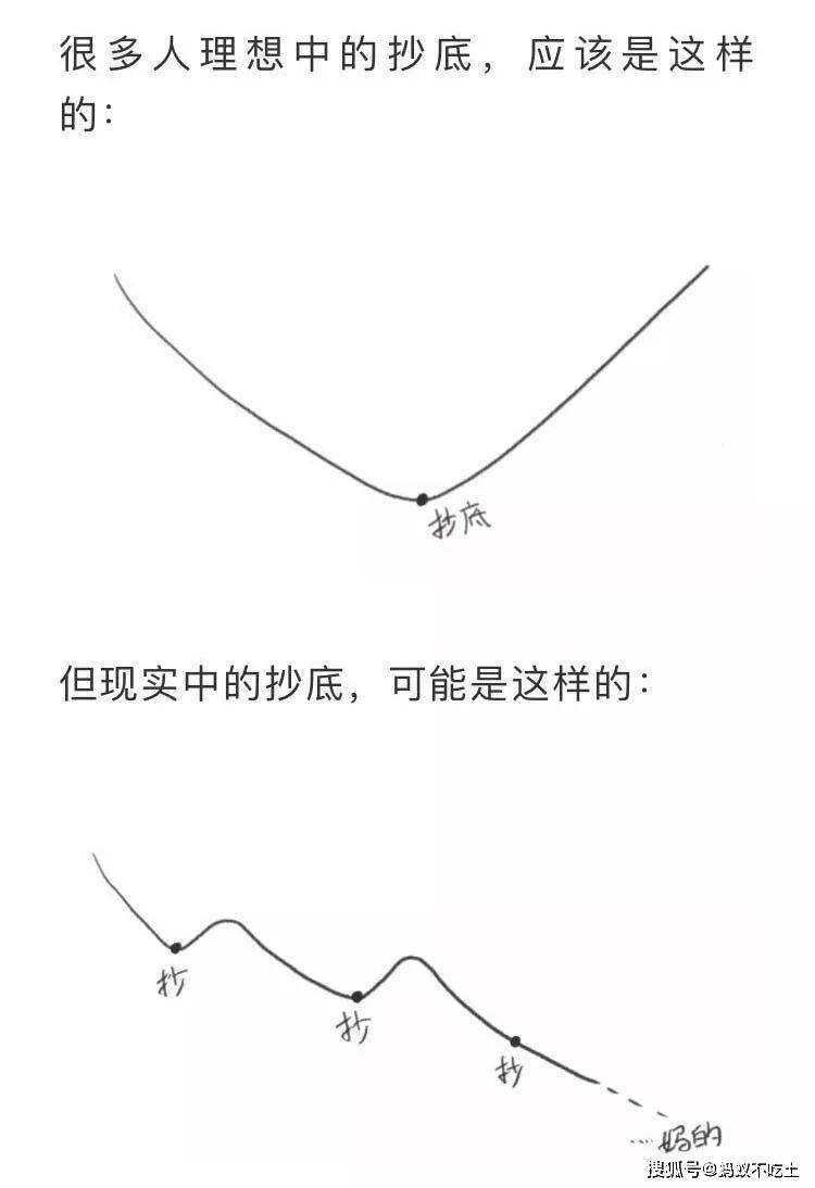 投资并不要求我们买在最低点,在相对低点买入即可,但却要求我们在相对