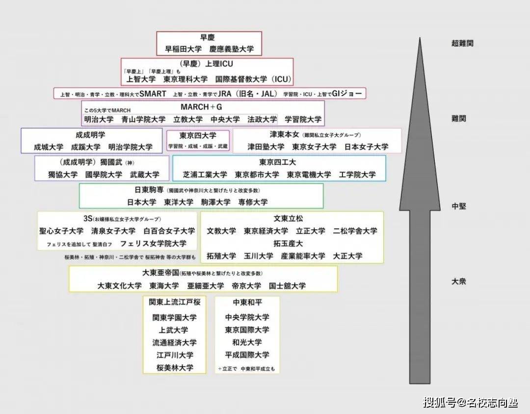 日本首都圈私立大学群排名大公开 东京 女子 难关