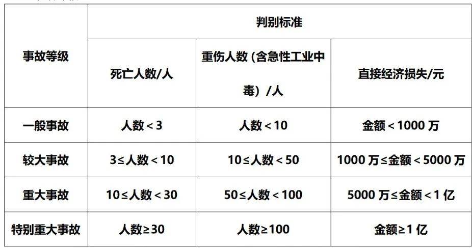 注安 事故上报」拿分技巧_等级_经济损失_内容