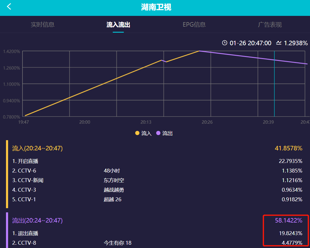 刘谦|湖南小年夜春晚收视出炉！开播半小时破1，刘谦魔术创造收视高峰？？