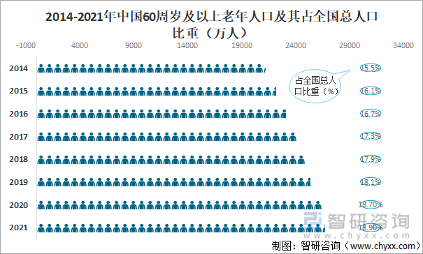 2021年中国养老机构发展现状分析：养老服务机构数量达4万个同比增长526%半岛体育(图3)