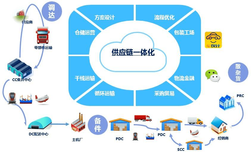 供应链管理：物流链条上的艺术与科学
