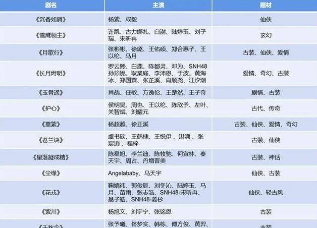 圈层|女频从霸屏回归圈层，男频贵精不贵多，仙侠玄幻剧终于回归理性