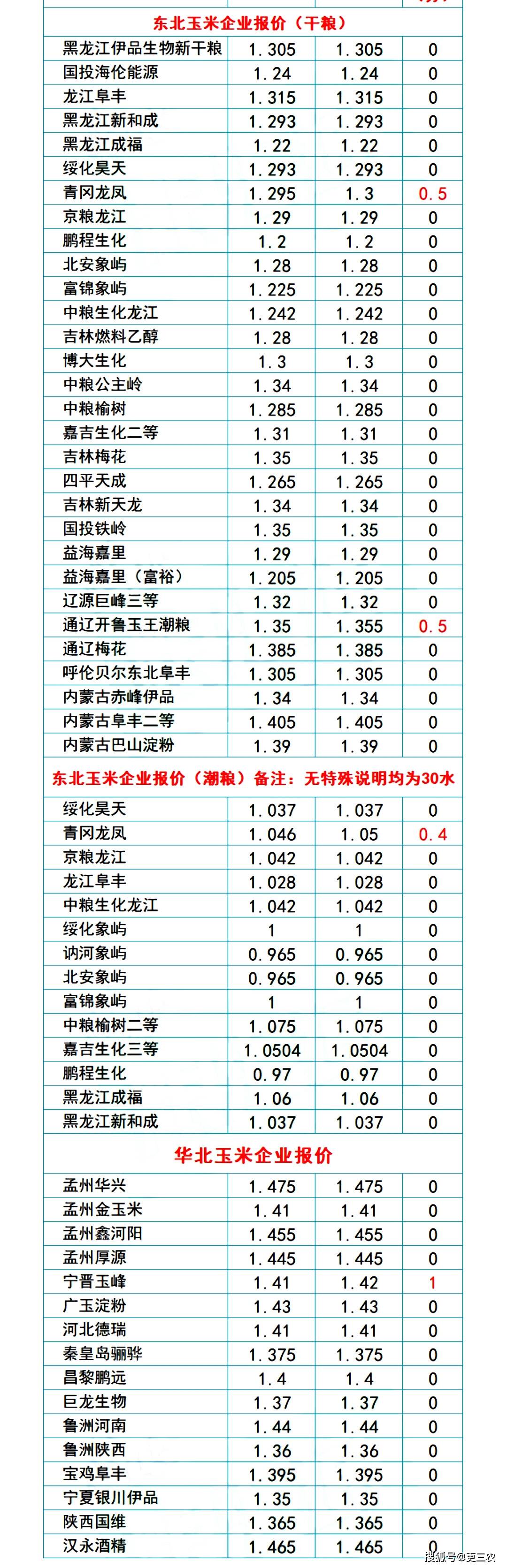 企业|预警升级！3月27日猪价震荡偏强，玉米“霸气上扬”，豆粕涨翻天