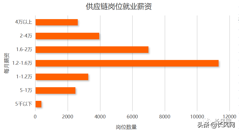 從薪資數據中發現,供應鏈管理師月薪萬元起步且崗位眾多,北上廣一線