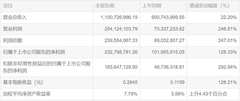 农资|玉米种子行业龙头，业绩翻倍增长，国家提供200亿元农资补贴